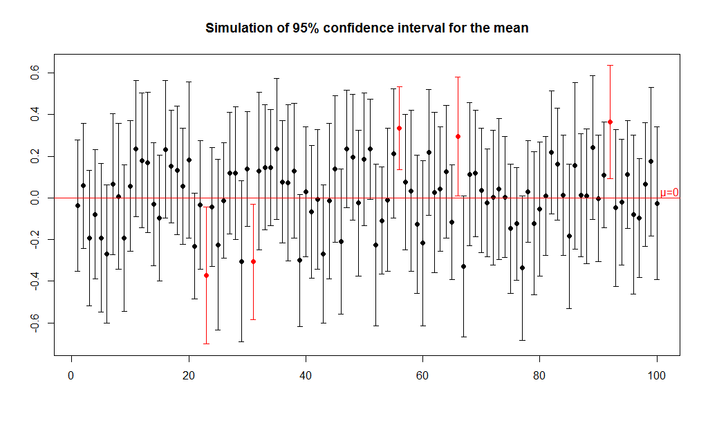 Mean confidence interval simulation: Analyse-it blog